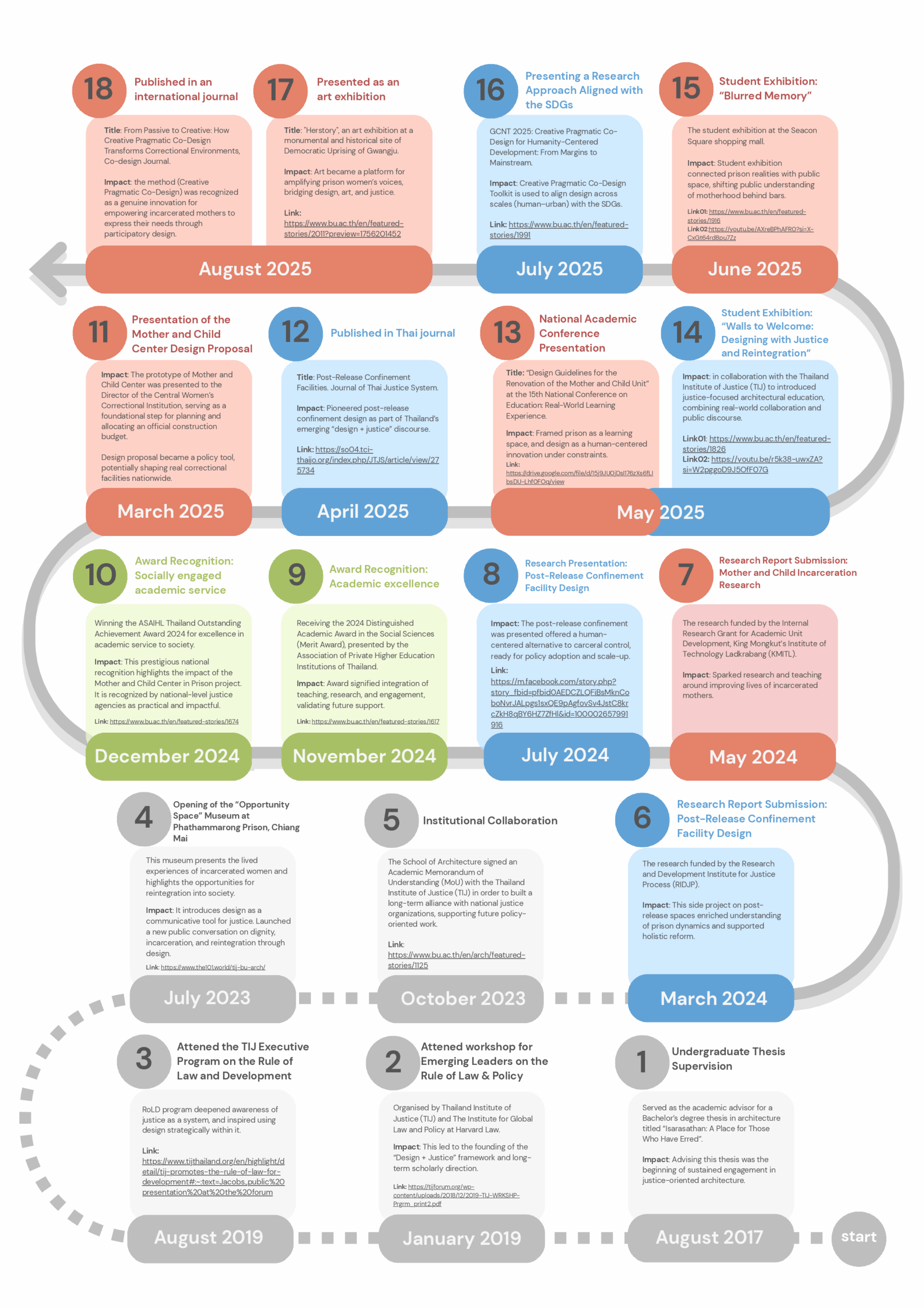 Timeline portfolio_EN