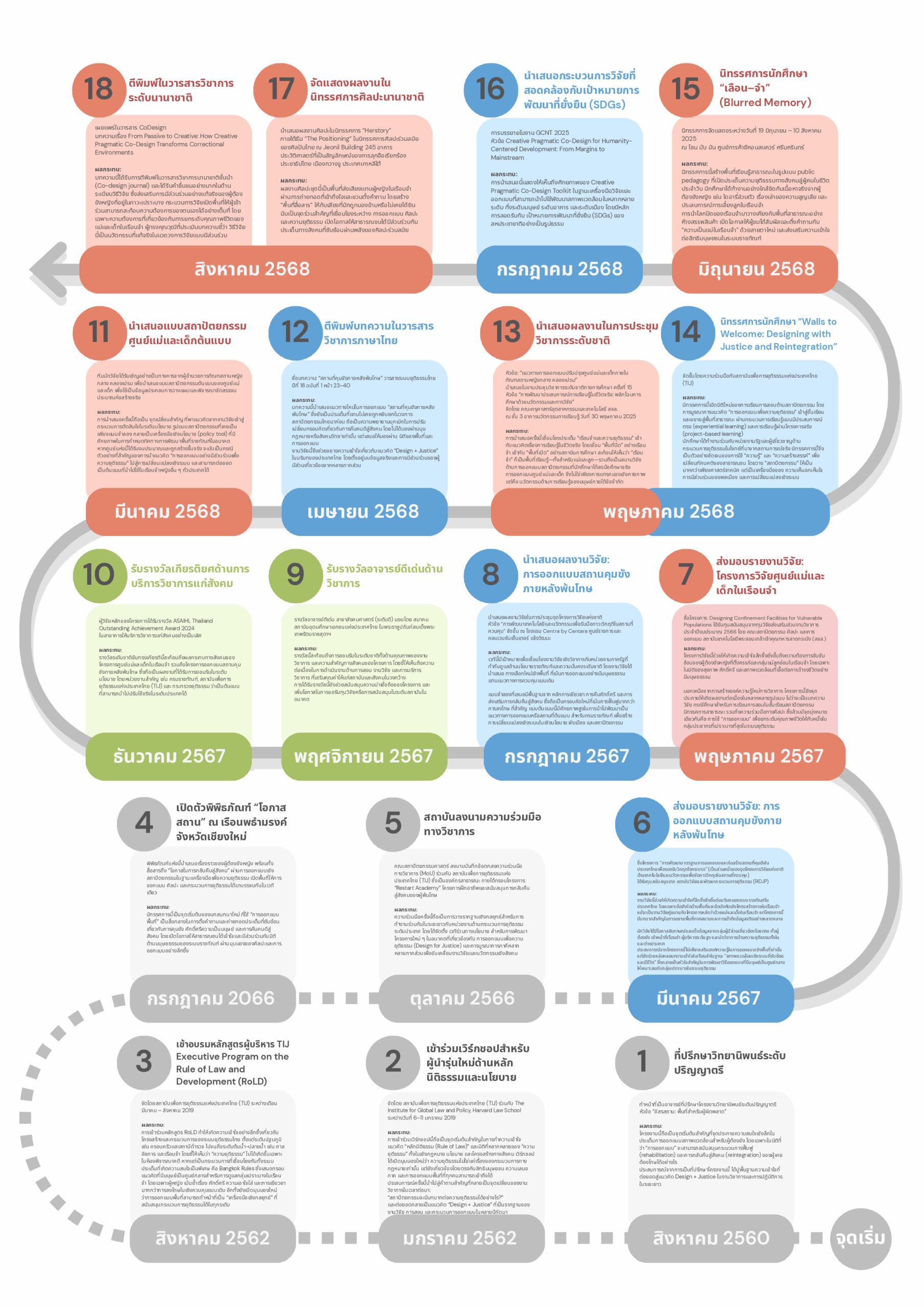 Timeline portfolio_TH